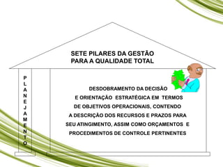 P
L
A
N
E
J
A
M
E
N
T
O
DESDOBRAMENTO DA DECISÃO
E ORIENTAÇÃO ESTRATÉGICA EM TERMOS
DE OBJETIVOS OPERACIONAIS, CONTENDO
A DESCRIÇÃO DOS RECURSOS E PRAZOS PARA
SEU ATINGIMENTO, ASSIM COMO ORÇAMENTOS E
PROCEDIMENTOS DE CONTROLE PERTINENTES
SETE PILARES DA GESTÃO
PARA A QUALIDADE TOTAL
 