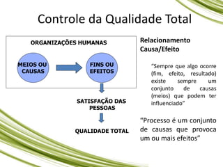 Controle da Qualidade Total
ORGANIZAÇÕES HUMANAS
MEIOS OU
CAUSAS
FINS OU
EFEITOS
SATISFAÇÃO DAS
PESSOAS
QUALIDADE TOTAL
Relacionamento
Causa/Efeito
“Sempre que algo ocorre
(fim, efeito, resultado)
existe sempre um
conjunto de causas
(meios) que podem ter
influenciado”
“Processo é um conjunto
de causas que provoca
um ou mais efeitos”
 