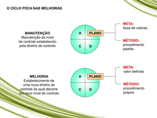 O CICLO PDCA NAS MELHORIAS
PLANO
A
C D
MANUTENÇÃO
Manutenção do nível
de controle estabelecido
pela diretriz de controle
PLANO
A
C D
MELHORIA
Estabelecimento de
uma nova diretriz de
controle da qual decorre
um novo nível de controle
META:
faixa de valores
MÉTODO:
procedimento
padrão
META:
valor definido
MÉTODO:
procedimento
próprio
 