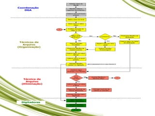 Solicita caixa da
Recall
Recebe caixa e
higieniza documentos
Maço será
eliminado?
Sim
Não
Coordenação
DGA
Técnicos de
Arquivo
(Organização)
Analisa assunto do
maço X TTD
Abre caixa e retira
maço
Digita Planilhas
Cadast./ Eliminação
Coloca maço na caixa
e lacra
Está
correto?
Não
Sim
F I M
Digitadores
Técnico de
Arquivo
(Eliminação)
Coloca caixa em local
próprio
Retira caixa do local
É amostra?
Não Preenche Planilha de
Eliminação
Coloca maço na caixa
de eliminação
Coloca carimbo
"Avaliado"
Preenche Planilha de
Cadastramento
Coloca maço na caixa
Recall
Coloca caixa no local
próprio
Entrega Planilha
Cadast. p/ Digitação
LIMPA A MESA/IDENTIFICA CAIXA PENDENTE
Sim
Separa 10% por ano/
ação
Coloca carimbo
"Amostragem"
Confere maço
eliminado com Planilha
Acerta Planilha e
devolve maço
1
1
Preenche Controle da
Caixas Eliminadas
Entrega Planilha para
Digitação
Carimba Planilha/
entrega p/ Coorden.
Entrega Controle da
Caixas p/ Coorden.
 