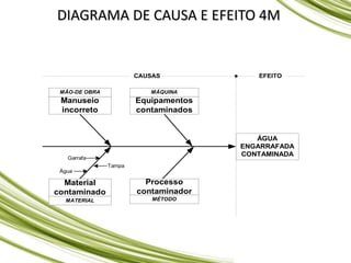 DIAGRAMA DE CAUSA E EFEITO 4M
MÃO-DE OBRA
Manuseio
incorreto
MÁQUINA
Equipamentos
contaminados
MÉTODO
MATERIAL
Material
contaminado
Processo
contaminador
Garrafa
Água
Tampa
ÁGUA
ENGARRAFADA
CONTAMINADA
EFEITO
CAUSAS
 