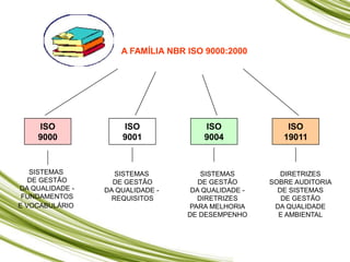 A FAMÍLIA NBR ISO 9000:2000
ISO
9000
ISO
9001
ISO
9004
ISO
19011
SISTEMAS
DE GESTÃO
DA QUALIDADE -
FUNDAMENTOS
E VOCABULÁRIO
SISTEMAS
DE GESTÃO
DA QUALIDADE -
REQUISITOS
SISTEMAS
DE GESTÃO
DA QUALIDADE -
DIRETRIZES
PARA MELHORIA
DE DESEMPENHO
DIRETRIZES
SOBRE AUDITORIA
DE SISTEMAS
DE GESTÃO
DA QUALIDADE
E AMBIENTAL
 