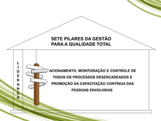 L
I
D
E
R
A
N
Ç
A
ACIONAMENTO, MONITORAÇÃO E CONTROLE DE
TODOS OS PROCESSOS DESENCADEADOS E
PROMOÇÃO DA CAPACITAÇÃO CONTÍNUA DAS
PESSOAS ENVOLVIDAS
SETE PILARES DA GESTÃO
PARA A QUALIDADE TOTAL
 