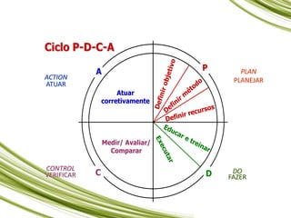 Ciclo P
Ciclo P-
-D
D-
-C
C-
-A
A
Atuar
corretivamente
D
e
f
i
n
i
r
o
b
j
e
t
i
v
o
Definir m
étodo
Definir recursos
Educar e treinar
E
x
e
c
u
t
a
r
Medir/ Avaliar/
Comparar
P
C
A
D
Ciclo P
Ciclo P-
-D
D-
-C
C-
-A
A
Atuar
corretivamente
D
e
f
i
n
i
r
o
b
j
e
t
i
v
o
Definir m
étodo
Definir recursos
Educar e treinar
E
x
e
c
u
t
a
r
Medir/ Avaliar/
Comparar
P
C
A
D
PLAN
PLANEJAR
DO
FAZER
CONTROL
VERIFICAR
ACTION
ATUAR
 