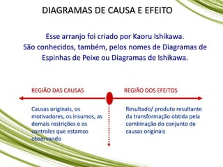 DIAGRAMAS DE CAUSA E EFEITO
Esse arranjo foi criado por Kaoru Ishikawa.
São conhecidos, também, pelos nomes de Diagramas de
Espinhas de Peixe ou Diagramas de Ishikawa.
Causas originais, os
motivadores, os insumos, as
demais restrições e os
controles que estamos
observando
REGIÃO DAS CAUSAS REGIÃO DOS EFEITOS
Resultado/ produto resultante
da transformação obtida pela
combinação do conjunto de
causas originais
 