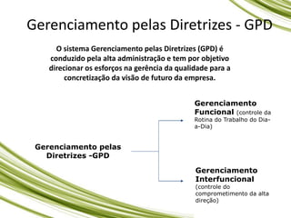 Gerenciamento pelas Diretrizes - GPD
Gerenciamento pelas
Diretrizes -GPD
Gerenciamento
Funcional (controle da
Rotina do Trabalho do Dia-
a-Dia)
Gerenciamento
Interfuncional
(controle do
comprometimento da alta
direção)
O sistema Gerenciamento pelas Diretrizes (GPD) é
conduzido pela alta administração e tem por objetivo
direcionar os esforços na gerência da qualidade para a
concretização da visão de futuro da empresa.
 