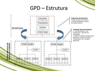 GPD – Estrutura
Presidente
Conselho
Diretor
Chefe Dept
Diretrizes
Ênfase
Gerencia
InterFuncional
Liderança da Empresa
• olhar p/ fora e p/ futuro
• tempo dedicado à busca
da sobrevivência
Ênfase
Gerencia
da
Rotina
do
Trabalho
Unidade Gerencial Básica
• “microempresa” com
autonomia, controle da
qualidade
• chefe de seção treinado para
gerenciar, funciona como o
“presidente” da unidade
gerencial
Chefe Seção
Superv Superv Superv
STAFF
Chefe Seção
Superv Superv Superv
STAFF
 