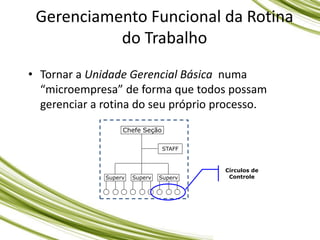Gerenciamento Funcional da Rotina
do Trabalho
• Tornar a Unidade Gerencial Básica numa
“microempresa” de forma que todos possam
gerenciar a rotina do seu próprio processo.
Chefe Seção
Superv Superv Superv
STAFF
Círculos de
Controle
 
