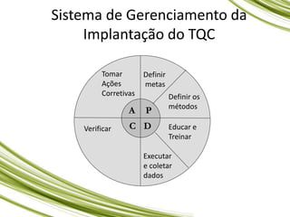 Sistema de Gerenciamento da
Implantação do TQC
A P
D
C
Definir
metas
Definir os
métodos
Educar e
Treinar
Executar
e coletar
dados
Verificar
Tomar
Ações
Corretivas
 
