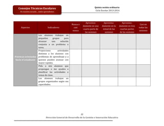  
	
  
	
  
	
  
	
  

Quinta	
  sesión	
  ordinaria	
  
Ciclo	
  Escolar	
  2013-­‐2014	
  

Consejos	
  Técnicos	
  Escolares	
  
En	
  nuestra	
  escuela…	
  todos	
  aprendemos	
  

Aspectos	
  

	
  

Aproxima-­‐
Aproxima-­‐
damente	
  en	
  una	
   damente	
  en	
  la	
  
cuarta	
  parte	
  de	
  
mitad	
  de	
  las	
  
las	
  sesiones	
  	
  
sesiones	
  
	
  
	
  

Aproxima-­‐
Casi	
  en	
  
damente	
  en	
  tres	
  
todas	
  las	
  
cuartas	
  partes	
  
sesiones	
  
de	
  las	
  sesiones	
  
	
  
	
  

	
  

	
  

	
  

	
  

	
  

	
  

	
  

	
  

	
  

	
  

	
  

	
  

	
  

	
  

	
  

Nunca	
  o	
  
casi	
  
nunca	
  

Indicadores	
  

Los	
   alumnos	
   trabajan	
   en	
  
pequeños	
  
grupos	
  
para	
  
alcanzar	
  
una	
  
solución	
  
conjunta	
   a	
   un	
   problema	
   o	
  
tarea.	
  
Proporciono	
  
actividades	
  
distintas	
   a	
   los	
   alumnos	
   con	
  
Prácticas	
  orientadas	
   problemas	
   de	
   aprendizaje	
   y	
   a	
  
hacia	
  el	
  estudiante	
   quienes	
   pueden	
   avanzar	
   con	
  
mayor	
  rapidez.	
  
	
  
Pido	
   a	
   mis	
   alumnos	
   que	
  
propongan	
   o	
   me	
   ayuden	
   a	
  
planificar	
   las	
   actividades	
   o	
  
temas	
  de	
  clase.	
  
Los	
   alumnos	
   trabajan	
   en	
  
grupos	
   organizados	
   según	
   sus	
  
capacidades.	
  
	
  
	
  
	
  

22	
  
Dirección	
  General	
  de	
  Desarrollo	
  de	
  la	
  Gestión	
  e	
  Innovación	
  Educativa	
  

 