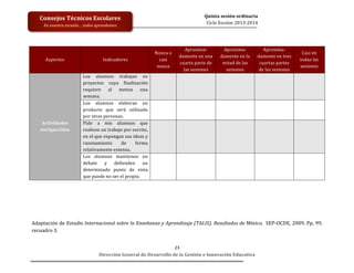  
	
  
	
  
	
  
Dirección	
  General	
  de	
  Desarrollo	
  de	
  la	
  Gestión	
  e	
  Innovación	
  Educativa	
  
23	
  
Quinta	
  sesión	
  ordinaria	
  
Ciclo	
  Escolar	
  2013-­‐2014	
  
Consejos	
  Técnicos	
  Escolares	
  
En	
  nuestra	
  escuela…	
  todos	
  aprendemos	
  
	
  
Aspectos	
   Indicadores	
  
Nunca	
  o	
  
casi	
  
nunca	
  
Aproxima-­‐
damente	
  en	
  una	
  
cuarta	
  parte	
  de	
  
las	
  sesiones	
  	
  
Aproxima-­‐
damente	
  en	
  la	
  
mitad	
  de	
  las	
  
sesiones	
  
Aproxima-­‐
damente	
  en	
  tres	
  
cuartas	
  partes	
  
de	
  las	
  sesiones	
  
Casi	
  en	
  
todas	
  las	
  
sesiones	
  
Actividades	
  
enriquecidas	
  
Los	
   alumnos	
   trabajan	
   en	
  
proyectos	
   cuya	
   finalización	
  
requiere	
   al	
   menos	
   una	
  
semana.	
  
	
   	
   	
   	
   	
  
Los	
   alumnos	
   elaboran	
   un	
  
producto	
   que	
   será	
   utilizado	
  
por	
  otras	
  personas.	
  
	
   	
   	
   	
   	
  
Pido	
   a	
   mis	
   alumnos	
   que	
  
realicen	
  un	
  trabajo	
  por	
  escrito,	
  
en	
  el	
  que	
  expongan	
  sus	
  ideas	
  y	
  
razonamiento	
   de	
   forma	
  
relativamente	
  extensa.	
  
	
   	
   	
   	
   	
  
Los	
   alumnos	
   mantienen	
   un	
  
debate	
   y	
   defienden	
   un	
  
determinado	
   punto	
   de	
   vista	
  
que	
  puede	
  no	
  ser	
  el	
  propio.	
  
	
   	
   	
   	
   	
  
	
  
	
  
	
  
	
  
	
  
	
  
Adaptación	
  de	
  Estudio	
  Internacional	
  sobre	
  la	
  Enseñanza	
  y	
  Aprendizaje	
  (TALIS).	
  Resultados	
  de	
  México,	
  	
  SEP-­‐OCDE,	
  2009.	
  Pp.	
  99,	
  	
  
recuadro	
  3.	
  
 