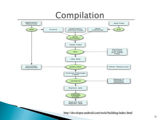 21
http://developer.android.com/tools/building/index.html
 