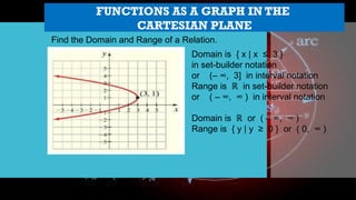 Find the Domain and Range of a Relation.
d.
Domain is { x | x ≤ 3 }
in set-builder notation
or (– ∞, 3] in interval notation
Range is in set-builder notation
ℝ
or ( – ∞, ∞ ) in interval notation
Domain is or ( – ∞, ∞ )
ℝ
Range is { y | y ≥ 0 } or ( 0, ∞ )
FUNCTIONS AS A GRAPH IN THE
CARTESIAN PLANE
 