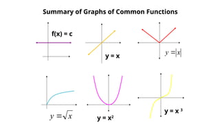 Summary of Graphs of Common Functions
f(x) = c
y = x
x
y 
x
y  y = x2
y = x 3
 