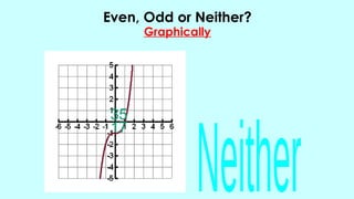 
Even, Odd or Neither?
Graphically
 