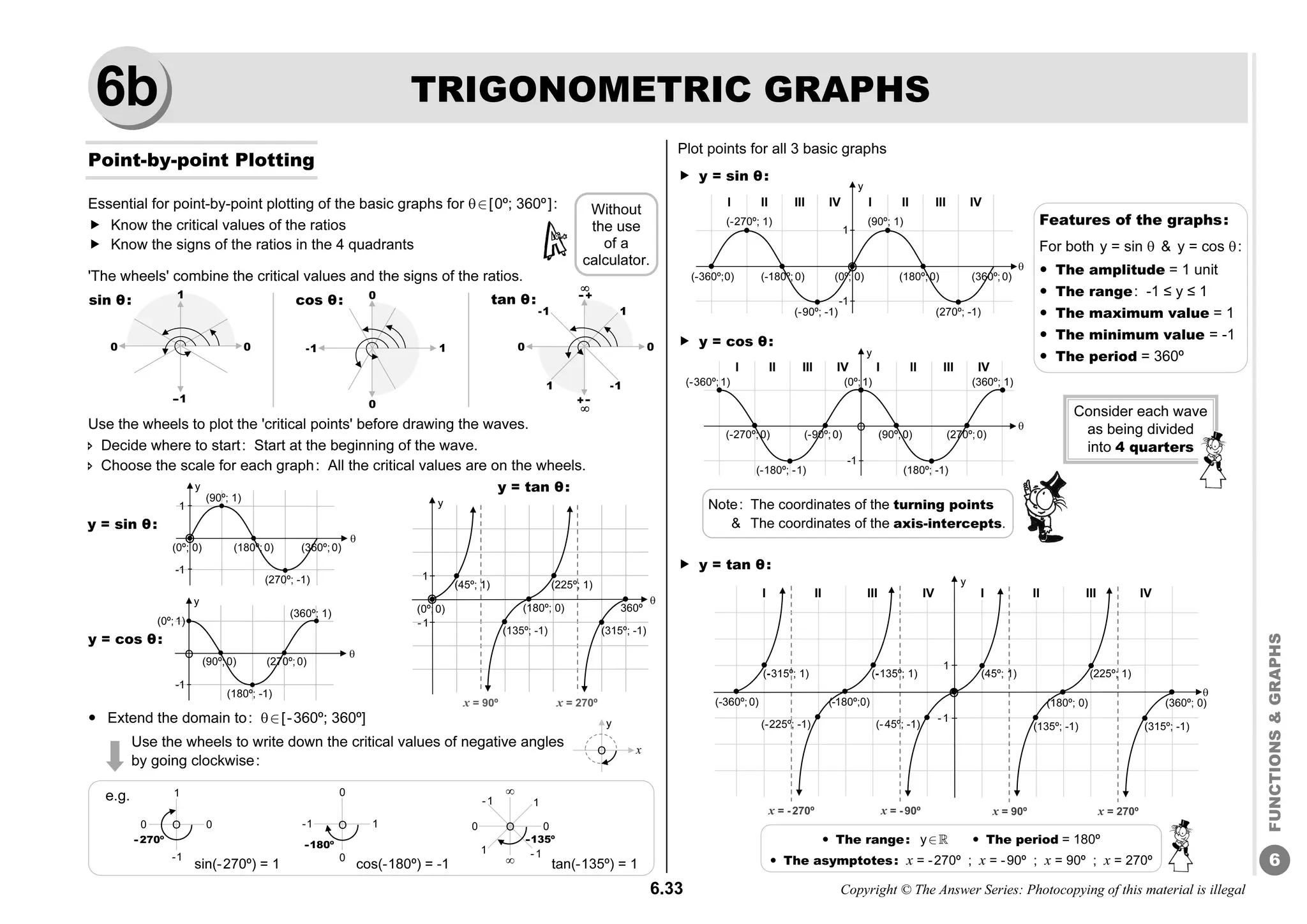 6.33 Copyright © The Answer Series: Photocopying of this material is illegal
6
FUNCTIONS

GRAPHS
Note: The coordinates of the turning points
 The coordinates of the axis-intercepts.
TRIGONOMETRIC GRAPHS
Point-by-point Plotting
Essential for point-by-point plotting of the basic graphs for ∈[0º; 360º]:
 Know the critical values of the ratios
 Know the signs of the ratios in the 4 quadrants
'The wheels' combine the critical values and the signs of the ratios.
Use the wheels to plot the 'critical points' before drawing the waves.
 Decide where to start: Start at the beginning of the wave.
 Choose the scale for each graph: All the critical values are on the wheels.
 Extend the domain to: ∈[-360º; 360º]
Use the wheels to write down the critical values of negative angles
by going clockwise:
Plot points for all 3 basic graphs
 y = sin θ:
 y = cos θ:
 y = tan θ:
x
y
O
Without
the use
of a
calculator.
Consider each wave
as being divided
into 4 quarters
Features of the graphs:
For both y = sin   y = cos :
 The amplitude = 1 unit
 The range: -1 ≤ y ≤ 1
 The maximum value = 1
 The minimum value = -1
 The period = 360º
y = tan θ:
 The range: y∈R  The period = 180º
 The asymptotes: x = -270º ; x = -90º ; x = 90º ; x = 270º
y = sin θ:

y
O
1
-1
(0º; 0) (360º;0)
(180º;0)
(90º; 1)
(270º; -1)
y = cos θ:

y
O
(0º;1)
-1
(90º;0) (270º;0)
(360º; 1)
(180º; -1)

y
360º
(180º; 0)
1
-1
(45º; 1) (225º; 1)
(0º;0)
(135º; -1) (315º; -1)
O
x = 90º x = 270º
I II III IV I II III IV

y
(-90º; -1)
(-360º;0) (-180º;0)
1
-1
(0º; 0) (360º;0)
(180º;0)
(90º; 1)
(270º; -1)
(-270º; 1)
O
(-360º;1)
-1
(-270º;0) (-90º;0)
(-180º; -1)

y
O
(0º;1)
(90º;0) (270º;0)
(360º; 1)
(180º; -1)
I II III IV I II III IV
(-180º;0)
(-315º; 1) (-135º; 1)
(-225º; -1) (-45º; -1)

y
(360º; 0)
(180º; 0)
1
-1
(45º; 1) (225º; 1)
(135º; -1) (315º; -1)
O
(-360º;0)
x = -270º x = -90º x = 90º x = 270º
I II III IV I II III IV
e.g.
cos(-180º) = -1
sin(-270º) = 1 tan(-135º) = 1
O
0 0
-1
-
- 270º
1
O
-1 1
0
-
-180º
0
0 0


-1
O
-
-135º
-1
1
1
cos θ:
-1 1
0
0
0 0
1
--1
sin θ: tan θ:
0 0
-1 1
-1
1
+
-
-

+-
-

6b
 