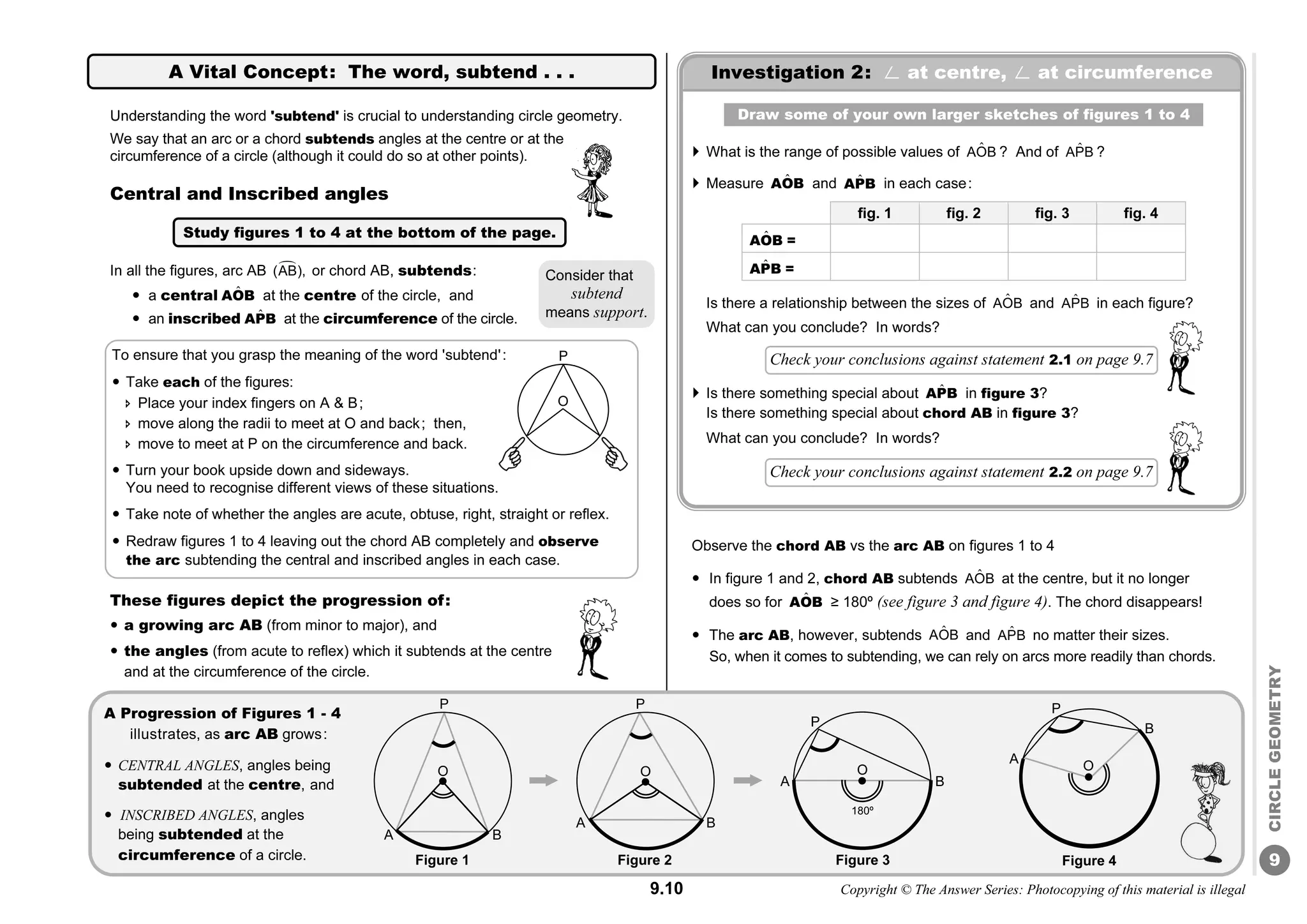 9.10 Copyright © The Answer Series: Photocopying of this material is illegal
9
CIRCLE
GEOMETRY
To ensure that you grasp the meaning of the word 'subtend':
 Take each of the figures:
 Place your index fingers on A  B;
 move along the radii to meet at O and back; then,
 move to meet at P on the circumference and back.
 Turn your book upside down and sideways.
You need to recognise different views of these situations.
 Take note of whether the angles are acute, obtuse, right, straight or reflex.
 Redraw figures 1 to 4 leaving out the chord AB completely and observe
the arc subtending the central and inscribed angles in each case.
Understanding the word 'subtend' is crucial to understanding circle geometry.
We say that an arc or a chord subtends angles at the centre or at the
circumference of a circle (although it could do so at other points).
Central and Inscribed angles
In all the figures, arc AB 
(AB), or chord AB, subtends:
 a central ˆ
AOB at the centre of the circle, and
 an inscribed ˆ
APB at the circumference of the circle.
These figures depict the progression of:
 a growing arc AB (from minor to major), and
 the angles (from acute to reflex) which it subtends at the centre
and at the circumference of the circle.
Observe the chord AB vs the arc AB on figures 1 to 4
 In figure 1 and 2, chord AB subtends ˆ
AOB at the centre, but it no longer
does so for ˆ
AOB ≥ 180º (see figure 3 and figure 4). The chord disappears!
 The arc AB, however, subtends ˆ
AOB and ˆ
APB no matter their sizes.
So, when it comes to subtending, we can rely on arcs more readily than chords.
Consider that
subtend
means support.
A Vital Concept: The word, subtend . . .
Study figures 1 to 4 at the bottom of the page.
Investigation 2: ø at centre, ø at circumference
Draw some of your own larger sketches of figures 1 to 4
 What is the range of possible values of ˆ
AOB ? And of ˆ
APB ?
 Measure ˆ
AOB and ˆ
APB in each case:
fig. 1 fig. 2 fig. 3 fig. 4
ˆ
AOB =
ˆ
APB =
Is there a relationship between the sizes of ˆ
AOB and ˆ
APB in each figure?
What can you conclude? In words?
 Is there something special about ˆ
APB in figure 3?
Is there something special about chord AB in figure 3?
What can you conclude? In words?
Check your conclusions against statement 2.2 on page 9.7
Check your conclusions against statement 2.1 on page 9.7
P
O
A Progression of Figures 1 - 4
illustrates, as arc AB grows:
 CENTRAL ANGLES, angles being
subtended at the centre, and
 INSCRIBED ANGLES, angles
being subtended at the
circumference of a circle. Figure 2
P
A B
O
Figure 1
P
A B
O
Figure 3
P
A B
O
180º
Figure 4
P
A
B
O
 