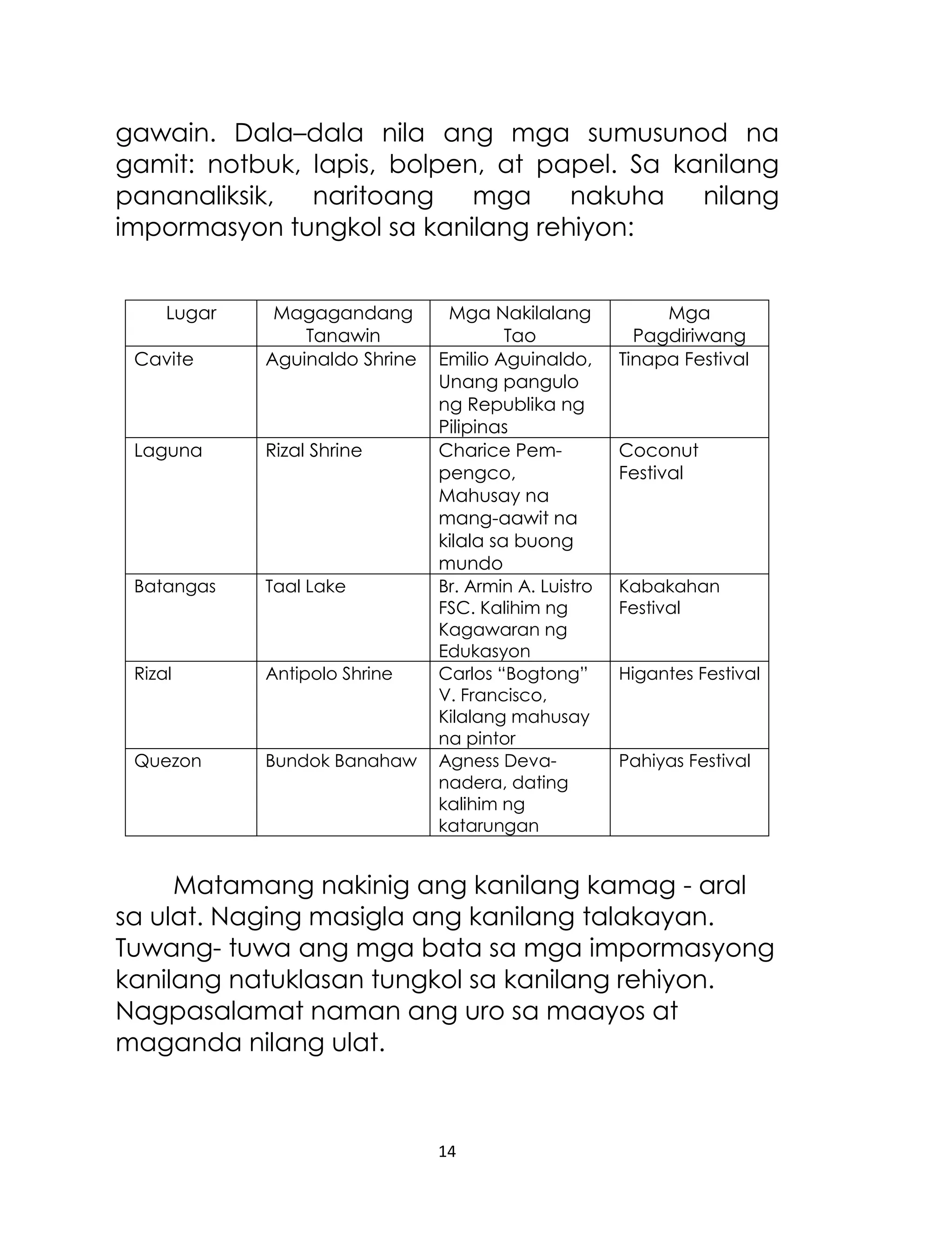 gawain. Dala–dala nila ang mga sumusunod na
gamit: notbuk, lapis, bolpen, at papel. Sa kanilang
pananaliksik,
naritoang
mga
nakuha
nilang
impormasyon tungkol sa kanilang rehiyon:
Lugar
Cavite

Magagandang
Tanawin
Aguinaldo Shrine

Laguna

Rizal Shrine

Batangas

Taal Lake

Rizal

Antipolo Shrine

Quezon

Bundok Banahaw

Mga Nakilalang
Tao
Emilio Aguinaldo,
Unang pangulo
ng Republika ng
Pilipinas
Charice Pempengco,
Mahusay na
mang-aawit na
kilala sa buong
mundo
Br. Armin A. Luistro
FSC. Kalihim ng
Kagawaran ng
Edukasyon
Carlos “Bogtong”
V. Francisco,
Kilalang mahusay
na pintor
Agness Devanadera, dating
kalihim ng
katarungan

Mga
Pagdiriwang
Tinapa Festival

Coconut
Festival

Kabakahan
Festival

Higantes Festival

Pahiyas Festival

Matamang nakinig ang kanilang kamag - aral
sa ulat. Naging masigla ang kanilang talakayan.
Tuwang- tuwa ang mga bata sa mga impormasyong
kanilang natuklasan tungkol sa kanilang rehiyon.
Nagpasalamat naman ang uro sa maayos at
maganda nilang ulat.

14

 