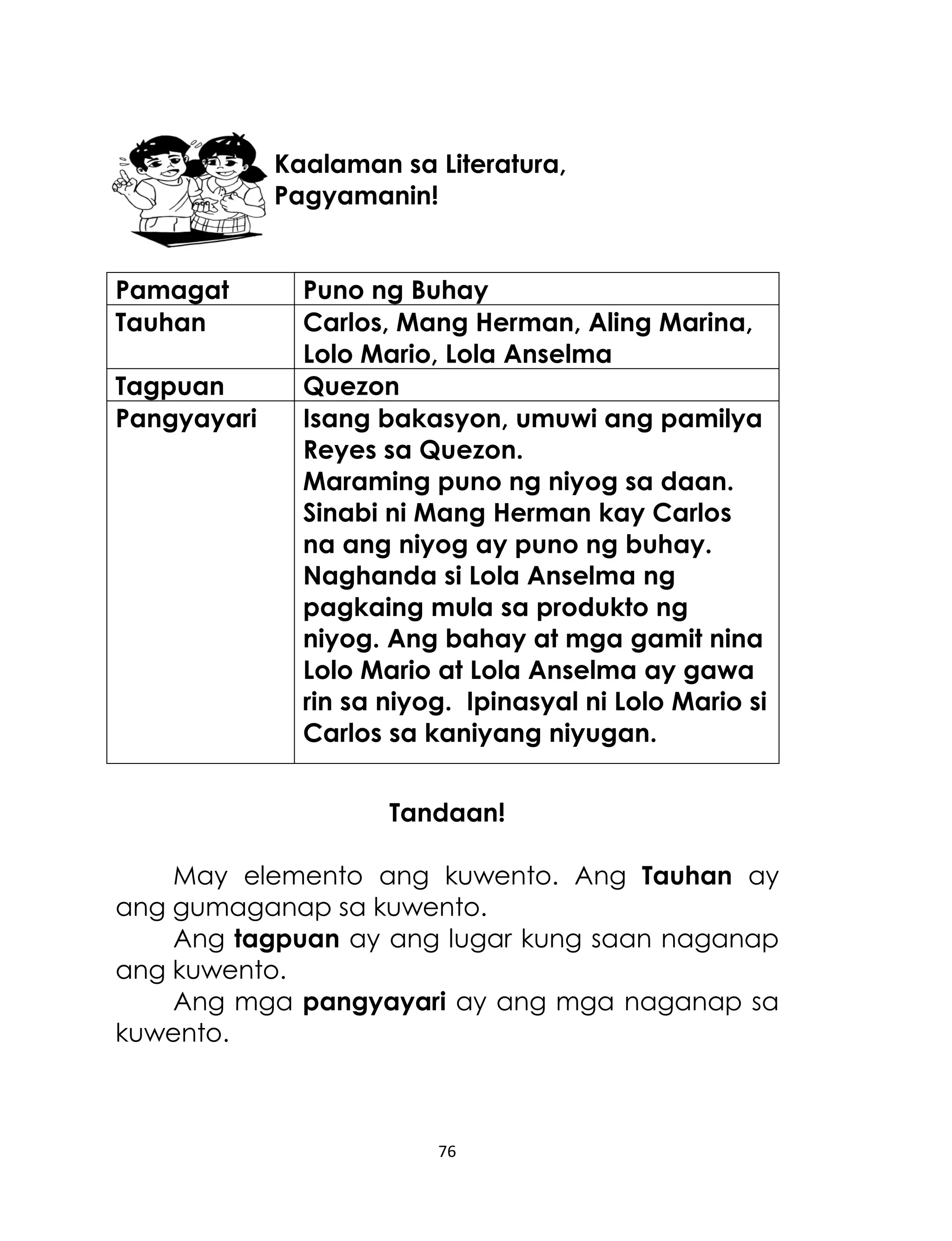 Kaalaman sa Literatura,
Pagyamanin!
Pamagat
Tauhan
Tagpuan
Pangyayari

Puno ng Buhay
Carlos, Mang Herman, Aling Marina,
Lolo Mario, Lola Anselma
Quezon
Isang bakasyon, umuwi ang pamilya
Reyes sa Quezon.
Maraming puno ng niyog sa daan.
Sinabi ni Mang Herman kay Carlos
na ang niyog ay puno ng buhay.
Naghanda si Lola Anselma ng
pagkaing mula sa produkto ng
niyog. Ang bahay at mga gamit nina
Lolo Mario at Lola Anselma ay gawa
rin sa niyog. Ipinasyal ni Lolo Mario si
Carlos sa kaniyang niyugan.
Tandaan!

May elemento ang kuwento. Ang Tauhan ay
ang gumaganap sa kuwento.
Ang tagpuan ay ang lugar kung saan naganap
ang kuwento.
Ang mga pangyayari ay ang mga naganap sa
kuwento.

76

 