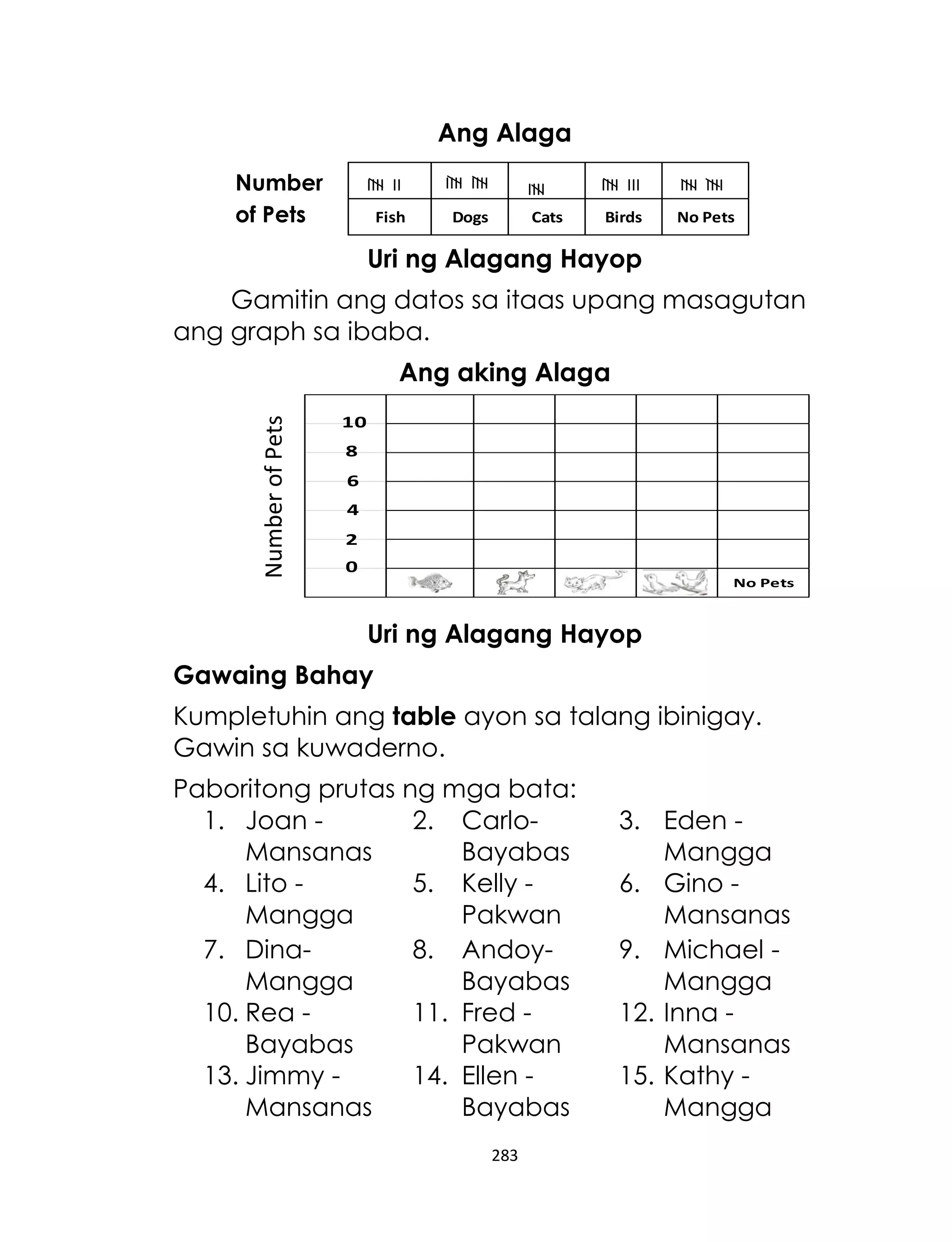 Ang Alaga
Number
of Pets

IIII II

IIII IIII

Fish

Dogs

IIII

IIII III

IIII IIII

Cats

Birds

No Pets

Uri ng Alagang Hayop
Gamitin ang datos sa itaas upang masagutan
ang graph sa ibaba.

Number of Pets

Ang aking Alaga
10
8

6
4

2
0
Fish

Dogs

Cats

Birds

No Pets

Uri ng Alagang Hayop
Gawaing Bahay
Kumpletuhin ang table ayon sa talang ibinigay.
Gawin sa kuwaderno.
Paboritong prutas ng mga bata:
1. Joan 2. CarloMansanas
Bayabas
4. Lito 5. Kelly Mangga
Pakwan
7. Dina8. AndoyMangga
Bayabas
10. Rea 11. Fred Bayabas
Pakwan
13. Jimmy 14. Ellen Mansanas
Bayabas
283

3. Eden Mangga
6. Gino Mansanas
9. Michael Mangga
12. Inna Mansanas
15. Kathy Mangga

 