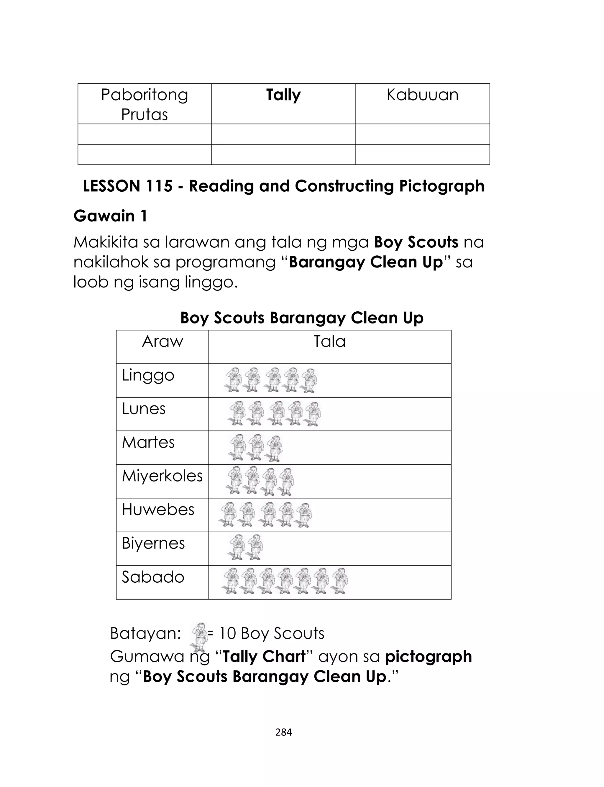 Paboritong
Prutas

Tally

Kabuuan

LESSON 115 - Reading and Constructing Pictograph
Gawain 1
Makikita sa larawan ang tala ng mga Boy Scouts na
nakilahok sa programang “Barangay Clean Up” sa
loob ng isang linggo.
Boy Scouts Barangay Clean Up
Araw
Tala
Linggo
Lunes
Martes
Miyerkoles
Huwebes
Biyernes
Sabado
Batayan: = 10 Boy Scouts
Gumawa ng “Tally Chart” ayon sa pictograph
ng “Boy Scouts Barangay Clean Up.”

284

 