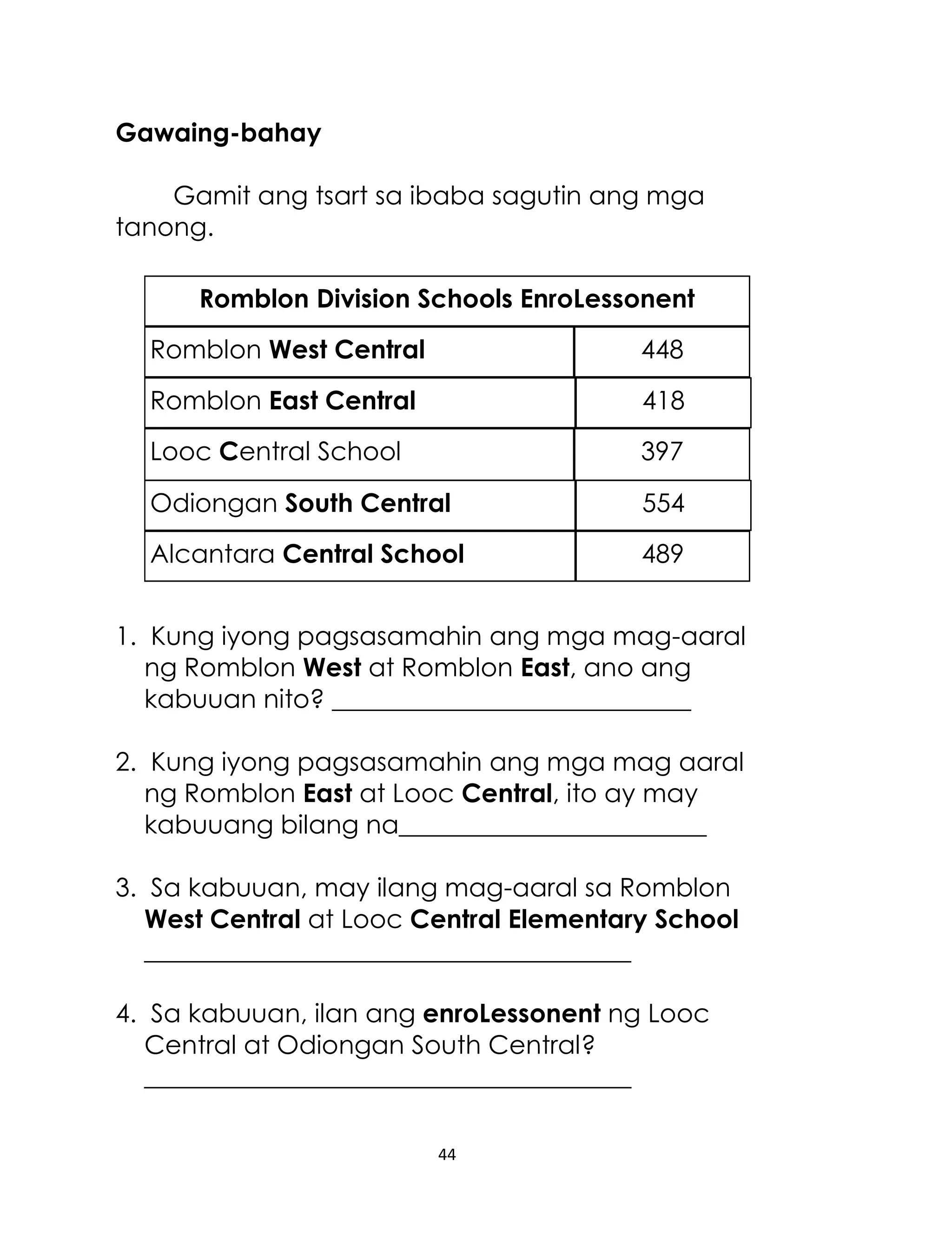 Gawaing-bahay
Gamit ang tsart sa ibaba sagutin ang mga
tanong.
Romblon Division Schools EnroLessonent
Romblon West Central

448

Romblon East Central

418

Looc Central School

397

Odiongan South Central

554

Alcantara Central School

489

1. Kung iyong pagsasamahin ang mga mag-aaral
ng Romblon West at Romblon East, ano ang
kabuuan nito? ____________________________
2. Kung iyong pagsasamahin ang mga mag aaral
ng Romblon East at Looc Central, ito ay may
kabuuang bilang na________________________
3. Sa kabuuan, may ilang mag-aaral sa Romblon
West Central at Looc Central Elementary School
______________________________________
4. Sa kabuuan, ilan ang enroLessonent ng Looc
Central at Odiongan South Central?
______________________________________
44

 