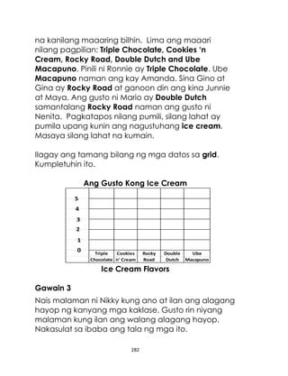 na kanilang maaaring bilhin. Lima ang maaari
nilang pagpilian: Triple Chocolate, Cookies ‘n
Cream, Rocky Road, Double Dutch and Ube
Macapuno. Pinili ni Ronnie ay Triple Chocolate. Ube
Macapuno naman ang kay Amanda. Sina Gino at
Gina ay Rocky Road at ganoon din ang kina Junnie
at Maya. Ang gusto ni Mario ay Double Dutch
samantalang Rocky Road naman ang gusto ni
Nenita. Pagkatapos nilang pumili, silang lahat ay
pumila upang kunin ang nagustuhang ice cream.
Masaya silang lahat na kumain.
Ilagay ang tamang bilang ng mga datos sa grid.
Kumpletuhin ito.
Ang Gusto Kong Ice Cream
5
4

3
2
1
0

Triple
Cookies
Chocolate n' Cream

Rocky
Road

Double
Dutch

Ube
Macapuno

Ice Cream Flavors
Gawain 3
Nais malaman ni Nikky kung ano at ilan ang alagang
hayop ng kanyang mga kaklase. Gusto rin niyang
malaman kung ilan ang walang alagang hayop.
Nakasulat sa ibaba ang tala ng mga ito.
282

 