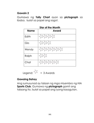 Gawain 2
Gumawa ng Tally Chart ayon sa pictograph sa
ibaba. Isulat sa papel ang sagot.

Name

Star of the Month
Award

Edith
Glo
Wendy
Ralph
Chat

Legend:

= 3 Awards

Gawaing Bahay
Ang sumusunod ay talaan ng mga miyembro ng HIA
Sports Club. Gumawa ng pictograph gamit ang
talaang ito. Isulat sa papel ang iyong kasagutan.

285

 
