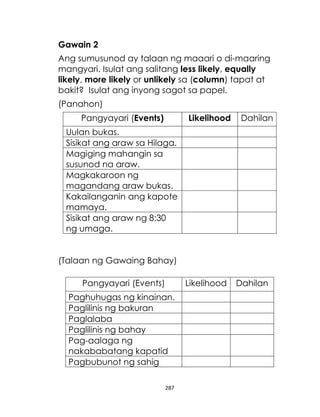 Gawain 2
Ang sumusunod ay talaan ng maaari o di-maaring
mangyari. Isulat ang salitang less likely, equally
likely, more likely or unlikely sa (column) tapat at
bakit? Isulat ang inyong sagot sa papel.
(Panahon)
Pangyayari (Events)

Likelihood

Dahilan

Uulan bukas.
Sisikat ang araw sa Hilaga.
Magiging mahangin sa
susunod na araw.
Magkakaroon ng
magandang araw bukas.
Kakailanganin ang kapote
mamaya.
Sisikat ang araw ng 8:30
ng umaga.

(Talaan ng Gawaing Bahay)
Pangyayari (Events)

Likelihood

Paghuhugas ng kinainan.
Paglilinis ng bakuran
Paglalaba
Paglilinis ng bahay
Pag-aalaga ng
nakababatang kapatid
Pagbubunot ng sahig
287

Dahilan

 