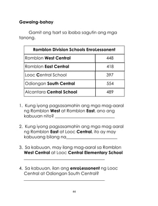 Gawaing-bahay
Gamit ang tsart sa ibaba sagutin ang mga
tanong.
Romblon Division Schools EnroLessonent
Romblon West Central

448

Romblon East Central

418

Looc Central School

397

Odiongan South Central

554

Alcantara Central School

489

1. Kung iyong pagsasamahin ang mga mag-aaral
ng Romblon West at Romblon East, ano ang
kabuuan nito? ____________________________
2. Kung iyong pagsasamahin ang mga mag aaral
ng Romblon East at Looc Central, ito ay may
kabuuang bilang na________________________
3. Sa kabuuan, may ilang mag-aaral sa Romblon
West Central at Looc Central Elementary School
______________________________________
4. Sa kabuuan, ilan ang enroLessonent ng Looc
Central at Odiongan South Central?
______________________________________
44

 