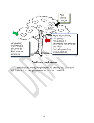 Pamilyang Nagkakaisa
Sa ipinakita mong kagalingan sa araling ito, binabati
kita! Maaari ka nang tumuloy sa susunod na aralin.
54
Ako
bilang
bunga
Mga tagubilin ng
aking mga
magulang o
sinumang kasama sa
pamilya.
Hal. Mag-aral ng
leksyon bago
manood ng TV
Ang aking
Ina/Ama o
sinumang
kasama sa
pamilya
Emily
 
