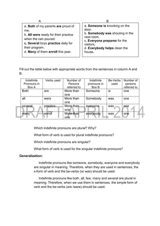 A B
3.
4.
5.
Fill out the table below with appropriate words from the sentences in column A and
B.
Indefinite
Pronouns in
Box A
Verbs used Number of
Persons
referred to
Indefinite
pronouns in
Box B
Be-Verbs
used
Number of
persons
referred to
Both are More than
one
Someone is one
all were More than
one
Somebody was one
several practice More than
one
everyone was one
many enroll More than
one
everybody was one
Which indefinite pronouns are plural? Why?
What form of verb is used for plural indefinite pronouns?
Which indefinite pronouns are singular?
What form of verb is used for the singular indefinite pronouns?
Generalization:
Indefinite pronouns like someone, somebody, everyone and everybody
are singular in meaning. Therefore, when they are used in sentences, the
s-form of verb and the be-verbs (is/ was) should be used.
Indefinite pronouns like both, all, few, many and several are plural in
meaning. Therefore, when we use them in sentences, the simple form of
verb and the be-verbs (are /were) should be used.
a. Both of my parents are proud of
me.
b. All were ready for their practice
when the rain poured.
c. Several boys practice daily for
their program.
d. Many of them enroll this year.
a. Someone is knocking on the
door.
b. Somebody was shouting in the
next room.
c. Everyone prepares for the
visitors.
d. Everybody helps clean the
house.
 