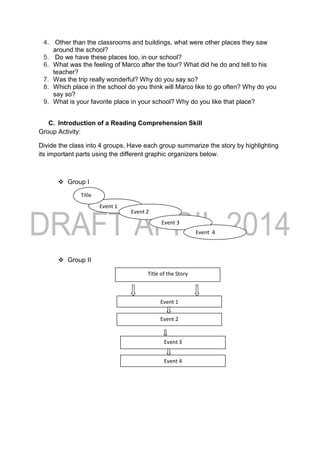 4. Other than the classrooms and buildings, what were other places they saw
around the school?
5. Do we have these places too, in our school?
6. What was the feeling of Marco after the tour? What did he do and tell to his
teacher?
7. Was the trip really wonderful? Why do you say so?
8. Which place in the school do you think will Marco like to go often? Why do you
say so?
9. What is your favorite place in your school? Why do you like that place?
C. Introduction of a Reading Comprehension Skill
Group Activity:
Divide the class into 4 groups. Have each group summarize the story by highlighting
its important parts using the different graphic organizers below.
 Group I
 Group II
Title of the Story
Event 1
Event 3
Event 2
Event 4
Event 1
Event 2
Event 3
Event 4
Title
of the
story
 