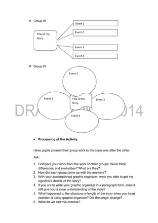  Group III
 Group IV
 Processing of the Activity
Have pupils present their group work to the class one after the other.
Ask:
1. Compare your work from the work of other groups. Were there
differences and similarities? What are they?
2. How did each group come up with the answers?
3. With your accomplished graphic organizer, were you able to get the
significant details of the story?
4. If you are to write your graphic organizer in a paragraph form, does it
still give you a clear understanding of the story?
5. What happened to the structure or length of the story when you have
rewritten it using graphic organizer? Did the length change?
6. What do we call this process?
Title of the
Story
Event 1
Event 3
Event 2
Event 4
Event 3
Event 2
Event 1
Event 4
Title of the
Story
 