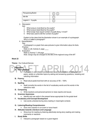 3. Discussion:
Ask:
1. What song is most-liked by the pupils?
2. What song is least-liked by the pupils?
3. What songs have equal number of pupils liking it most?
4. What was used to tell the number of pupils?
Explain to the class that the illustration shown is an example of a pictograph.
Why is it called a pictograph?
4. Generalization:
Say:
A pictograph is a graph that uses pictures to give information about its facts.
Practice:
Refer to LM, Activity 6, page ____
5. Evaluation:
Refer to Activity 7, LM page ___________
Note: Songs may be changed to the title of the regional song of the MT
Week 22
Theme: Our Cultural Dances
I. Objectives
A. Oral Language
 Participate in and initiate more extended social conversations or dialogues with
peers, adults on unfamiliar topics by asking and answering questions, restating and
soliciting information
B. Fluency
 Read aloud grade level text with an accuracy of 95 – 100%
C. Spelling
 Spell correctly the words in the list of vocabulary words and the words in the
selections read
D. Composing
 Write reactions and personal opinions to news reports and issues
E. Grammar Awareness
 Identify and use verbs in the present tense appropriate for the grade level
F. Vocabulary and Concept Development
 Use words unlocked during story reading in meaningful contexts
G. Listening/Reading Comprehension
 Give one’s reaction to an event or issue heard
H. Attitudes towards Literature and Language
 Show love for reading by listening attentively during story reading and making
comments or reactions
I. Study Skills
 Interpret a pictograph based on a given legend
Paruparong Bukid
Itik-Itik
Legend = 5 pupils
 