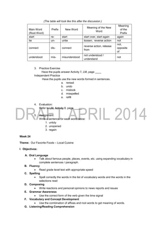 (The table will look like this after the discussion.)
3. Practice Exercise
Have the pupils answer Activity 7, LM, page ____
Independent Practice
Have the pupils use the new words formed in sentences.
a. reread
b. undo
c. mistook
d. misspelled
e. refill
4. Evaluation:
Refer to LM, Activity 8, page _____
5. Assignment:
Write a sentence for each word below:
1. untidy
2. unopened
3. regain
Week 24
Theme: Our Favorite Foods – Local Cuisine
I. Objectives:
A. Oral Language
 Talk about famous people, places, events, etc. using expanding vocabulary in
complete sentences / paragraph.
B. Fluency
 Read grade level text with appropriate speed
C. Spelling
 Spell correctly the words in the list of vocabulary words and the words in the
selections read
D. Composing
 Write reactions and personal opinions to news reports and issues
E. Grammar Awareness
 Use the correct form of the verb given the time signal
F. Vocabulary and Concept Development
 Use the combination of affixes and root words to get meaning of words.
G. Listening/Reading Comprehension
Main Word
(Root Word)
Prefix New Word
Meaning of the New
Word
Meaning
of the
Prefix
start re- start start over, start again again
tie un- untie loosen, reverse action not
connect dis- connect
reverse action, release
from
not,
opposite
of
understood mis- misunderstood
not understood /
understand
not
 