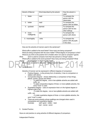 Adverb of Manner Word described by the adverb How the adverb is
used
1. faster read To compare the
person with his
classmates
2. better read To compare the
person with his father
3. quickest learned To compare the
person with his two
other siblings
4. more
intelligently
ask To compare the
person with others
5. most legibly write To compare the
person with all pupils
in the class
How are the adverbs of manner used in the sentences?
What suffix is added to the word faster? How many are being compared?
What are being compared with the word “better”? What degree of comparison is this?
What do you think is the positive form of better when not used to compare? (good)
What word is used to compare more than two persons or things? (best)
What suffix is added to the word quickest? How many are being compared? What
degree of comparison is shown by the word?
What words are added to the word “intelligently” and “legibly”?
4. Generalization:
Adverbs of manner can be expressed in different degrees of comparison:
 Positive Degree – is the primary form of adverbs, it has no comparison or
relation with others.
 Comparative Degree – shows relationship; a comparison of two things,
places, events, groups and others.
- To state this degree, one-or two-syllable adverbs are added with
suffix –er.
- To state comparative degree of three- or more syllable adverbs, the
word “more” is used.
 Superlative Degree – uses an expression that is in the highest degree or
highest order of all
-To state this degree, one-or two-syllable adverbs are added with
suffix –est.
-To state superlative degree of three- or more syllable adverbs, the
word “most” is used.
 There are some adverbs whose spellings are changed when used in
comparative and superlative degree.
Example: well / good – better – best
bad – worse - worst
5. Guided Practice:
Have an oral practice on using adverbs of different degrees of comparison.
Independent Practice:
 