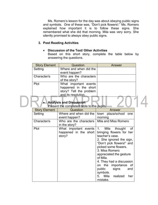 Ms. Romero’s lesson for the day was about obeying public signs
and symbols. One of these was, “Don’t pick flowers!.” Ms. Romero
explained how important it is to follow these signs. She
remembered what she did that morning. Mila was very sorry. She
silently promised to always obey public signs.
3. Post Reading Activities
 Discussion of the Text/ Other Activities
Based on this short story, complete the table below by
answering the questions.
Story Element Question Answer
Setting Where and when did the
event happen?
Character/s Who are the characters
of the story?
Plot What important events
happened in the short
story? Tell the problem
and its resolution.
 Analysis and Discussion
Present the completed table to the pupils.
Story Element Question Answer
Setting Where and when did the
event happen?
town plaza/school one
morning
Character/s Who are the characters
in the story?
Mila and Miss Romero
Plot What important events
happened in the short
story?
1. Mila thought of
bringing flowers for her
teacher’s vase.
2. She ignored the sign,
“Don’t pick flowers!” and
picked some flowers.
3. Miss Romero
appreciated the gesture
of Mila.
4. They had a discussion
on the importance of
public signs and
symbols.
5. Mila realized her
mistake.
 