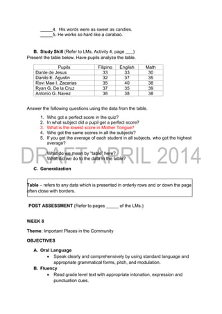 _____4. His words were as sweet as candies.
_____5. He works so hard like a carabao.
B. Study Skill (Refer to LMs, Activity 4, page ___)
Present the table below. Have pupils analyze the table.
Pupils Filipino English Math
Dante de Jesus 33 33 30
Danilo E. Agustin 32 37 35
Rovi Mae I. Zacarias 35 40 38
Ryan G. De la Cruz 37 35 39
Antonio G. Navez 38 38 38
Answer the following questions using the data from the table.
1. Who got a perfect score in the quiz?
2. In what subject did a pupil get a perfect score?
3. What is the lowest score in Mother Tongue?
4. Who got the same scores in all the subjects?
5. If you get the average of each student in all subjects, who got the highest
average?
What do we mean by “table” here?
What did we do to the data in the table?
C. Generalization
Table – refers to any data which is presented in orderly rows and or down the page
often close with borders.
POST ASSESSMENT (Refer to pages _____ of the LMs.)
WEEK 8
Theme: Important Places in the Community
OBJECTIVES
A. Oral Language
 Speak clearly and comprehensively by using standard language and
appropriate grammatical forms, pitch, and modulation.
B. Fluency
 Read grade level text with appropriate intonation, expression and
punctuation cues.
 