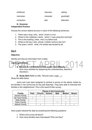 childhood interview setting
memories character goodnight
computers plot television
G. Grammar
Independent Practice
Choose the correct relative pronoun in each of the following sentences.
1. There was a king ( who, which ) lived in a hut.
2. Where is the notebook ( which, whom ) I was using this morning?
3. This is the building ( what, that ) my father built.
4. Where is the boy ( who, whose ) mother came to see me?
5. The poem ( which, what ) he recited was lauded by all.
Day 5
Objective:
Identify and discuss information from a table.
Learning Activities:
A. Review of a skill/skills that the pupils have difficulty.
Give more activities for deepening the understanding. (teacher’s
discretion)
B. Study Skill (Refer to LMs, Tell and Learn, page __)
Study the table below.
Jenny and Lyza were assigned to conduct a survey on the places visited by
the families in the community for the past Saturday. They were able to interview five
families in the neighborhood. This is the result of their survey.
Family
Places in the Community
Park Church School Mall Market Beach
Santos Family / / /
De Vera Family / /
Solis Family
Fabro Family / /
Alberto Family / / /
Have pupils interpret the data by answering the following questions:
1. What is the survey all about?
2. How many families were interviewed? Who are they?
 