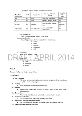 (The table will look like this after the discussion.)
3. Practice Exercise
Have the pupils answer Activity 7, LM, page ____
Independent Practice
Have the pupils use the new words formed in sentences.
a. reread
b. undo
c. mistook
d. misspelled
e. refill
4. Evaluation:
Refer to LM, Activity 8, page _____
5. Assignment:
Write a sentence for each word below:
1. untidy
2. unopened
3. regain
Week 24
Theme: Our Favorite Foods – Local Cuisine
I. Objectives:
A. Oral Language
 Talk about famous people, places, events, etc. using expanding vocabulary in
complete sentences / paragraph.
B. Fluency
 Read grade level text with appropriate speed
C. Spelling
 Spell correctly the words in the list of vocabulary words and the words in the
selections read
D. Composing
 Write reactions and personal opinions to news reports and issues
E. Grammar Awareness
 Use the correct form of the verb given the time signal
F. Vocabulary and Concept Development
 Use the combination of affixes and root words to get meaning of words.
G. Listening/Reading Comprehension
Main Word
(Root Word)
Prefix New Word
Meaning of the New
Word
Meaning
of the
Prefix
start re- start start over, start again again
tie un- untie loosen, reverse action not
connect dis- connect
reverse action, release
from
not,
opposite
of
understood mis- misunderstood
not understood /
understand
not
 