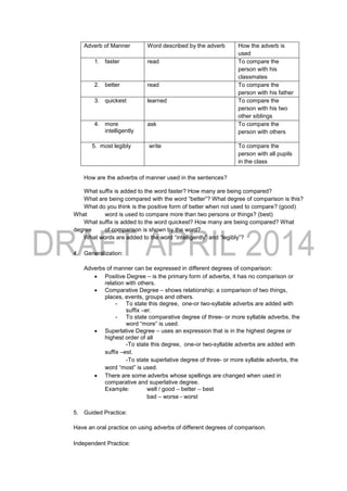 Adverb of Manner Word described by the adverb How the adverb is
used
1. faster read To compare the
person with his
classmates
2. better read To compare the
person with his father
3. quickest learned To compare the
person with his two
other siblings
4. more
intelligently
ask To compare the
person with others
5. most legibly write To compare the
person with all pupils
in the class
How are the adverbs of manner used in the sentences?
What suffix is added to the word faster? How many are being compared?
What are being compared with the word “better”? What degree of comparison is this?
What do you think is the positive form of better when not used to compare? (good)
What word is used to compare more than two persons or things? (best)
What suffix is added to the word quickest? How many are being compared? What
degree of comparison is shown by the word?
What words are added to the word “intelligently” and “legibly”?
4. Generalization:
Adverbs of manner can be expressed in different degrees of comparison:
 Positive Degree – is the primary form of adverbs, it has no comparison or
relation with others.
 Comparative Degree – shows relationship; a comparison of two things,
places, events, groups and others.
- To state this degree, one-or two-syllable adverbs are added with
suffix –er.
- To state comparative degree of three- or more syllable adverbs, the
word “more” is used.
 Superlative Degree – uses an expression that is in the highest degree or
highest order of all
-To state this degree, one-or two-syllable adverbs are added with
suffix –est.
-To state superlative degree of three- or more syllable adverbs, the
word “most” is used.
 There are some adverbs whose spellings are changed when used in
comparative and superlative degree.
Example: well / good – better – best
bad – worse - worst
5. Guided Practice:
Have an oral practice on using adverbs of different degrees of comparison.
Independent Practice:
 