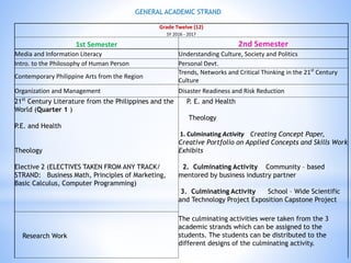 GENERAL ACADEMIC STRAND 
Grade Twelve (12) 
SY 2016 - 2017 
1st Semester 2nd Semester 
Media and Information Literacy Understanding Culture, Society and Politics 
Intro. to the Philosophy of Human Person Personal Devt. 
Contemporary Philippine Arts from the Region 
Trends, Networks and Critical Thinking in the 21st Century 
Culture 
Organization and Management Disaster Readiness and Risk Reduction 
21st Century Literature from the Philippines and the 
World (Quarter 1 ) 
P.E. and Health 
Theology 
Elective 2 (ELECTIVES TAKEN FROM ANY TRACK/ 
STRAND: Business Math, Principles of Marketing, 
Basic Calculus, Computer Programming) 
P. E. and Health 
Theology 
1. Culminating Activity Creating Concept Paper, 
Creative Portfolio on Applied Concepts and Skills Work 
Exhibits 
2. Culminating Activity Community – based 
mentored by business industry partner 
3. Culminating Activity School – Wide Scientific 
and Technology Project Exposition Capstone Project 
Research Work 
The culminating activities were taken from the 3 
academic strands which can be assigned to the 
students. The students can be distributed to the 
different designs of the culminating activity. 
 