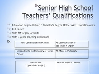 * 
* 1. Education Degree Holder / Bachelor’s Degree Holder with Education units 
* 2. LET Passer 
* 3. With MA Degree or Units 
* 4. With 3 years Teaching Experience 
Ex. Oral Communication in Context AB Communication or 
BSE Major in English 
Introduction to the Philosophy of Human 
Person 
AB Major in Philosophy 
Pre-Calculus 
(Specialized Subject) 
BS Math Major in Calculus 
 