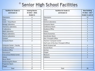 * 
Facilities for Grade 11 
and Grade 12 
Existing Rooms 
SY 2015 – 2016 
Grade 11 
Facilities for Grade 11 
and Grade 12 
New Building 
SY 2016 – 2017 
Grade 11 and 12 
Classrooms 6 Classrooms 12 
Clinic 1 Clinic 1 
Audio – Visual Room 1 Science Laboratory 1 
Biology Laboratory 1 Computer Room 1 
Chemistry Laboratory 1 Conference Room 1 
E-Laboratory 1 Guidance Office 1 
Math Laboratory 1 Library 1 
Physics Laboratory 1 Home Economics 1 
Science Laboratory 1 Coordinator Room 1 
Canteen 1 Asst. Principal’s Office 1 
Computer Room 2 Teachers’ Computer Center 
(half room of the Asst. Principal’s Office) 
1 
Computer Center – Faculty 1 Multi-Purpose Hall 1 
Conference Room 1 Faculty Room 1 
Guidance Office 1 Archive 1 
Gymnasium 1 Chapel 1 
Instructional Media Center 1 Museum 1 
Library 1 Cafeteria 1 
Music Room 1 
Performing Arts Room 1 
Projection Room 1 
Chapel 1 
Total 27 Total 28 
 