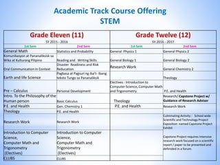 Academic Track Course Offering 
STEM 
Grade Eleven (11) Grade Twelve (12) 
SY 2015 - 2016 SY 2016 - 2017 
1st Sem 2nd Sem 1st Sem 2nd Sem 
General Math Statistics and Probability General Physics 1 General Physics 2 
Komunikasyon at Pananaliksisk sa 
Wika at Kulturang Pilipino Reading and Writing Skills General Biology 1 General Biology 2 
Oral Communication in Context 
Disaster Readiness and Risk 
Reducation Research Work General Chemistry 2 
Earth and life Science 
Pagbasa at Pagsuri ng iba’t- Ibang 
teksto Tungo sa Pananaliksik Theology 
Pre – Calculus Personal Development 
Electives : Introduction to 
Computer Science, Computer Math 
and Trigonometry P.E. and Health 
Intro. To the Philosophy of the 
Human person Basic Calculus Theology 
Research/ Capstone Project w/ 
Guidance of Research Adviser 
P.E. and Health Gen. Chemistry 1 P.E. and Health Research Work 
Theology P.E. and Health 
Research Work Research Work 
Culminating Activity : School wide 
Scientific and Technology Project 
Exposition named Capstone Project 
Exhibit 
Introduction to Computer 
Science, 
Computer Math and 
Trigonometry 
(Electives) 
Introduction to Computer 
Science, 
Computer Math and 
Trigonometry 
(Electives) 
Capstone Project requires intensive 
research work focused on a scientific 
report / paper to be presented and 
defended in a forum. 
CLUBS CLUBS 
 