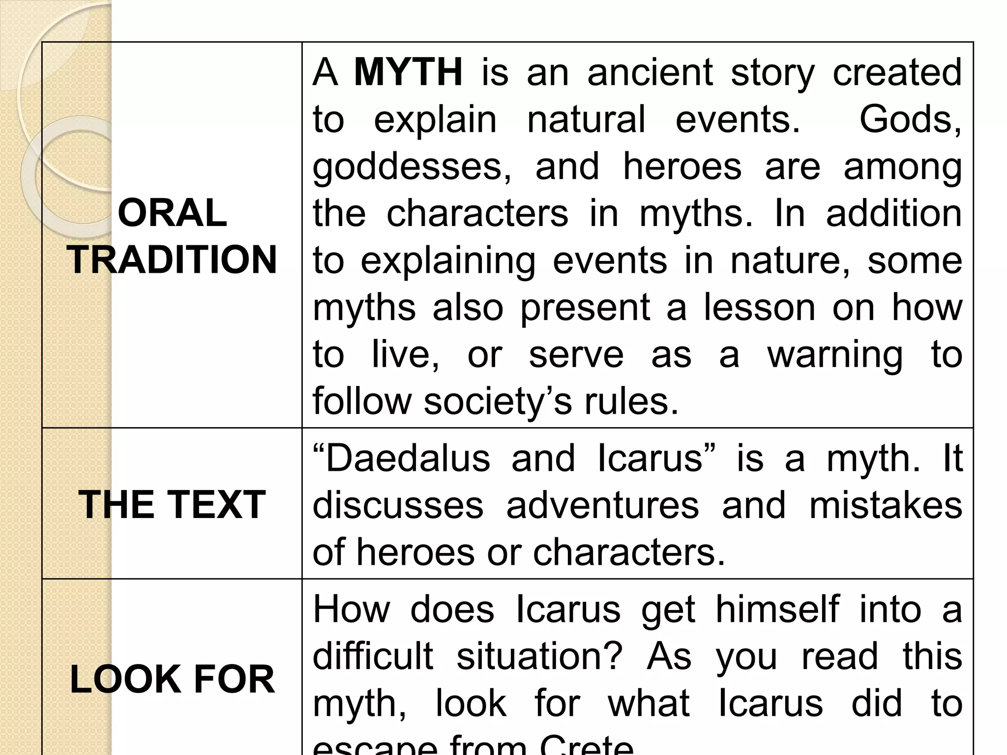 ORAL
TRADITION
A MYTH is an ancient story created
to explain natural events. Gods,
goddesses, and heroes are among
the characters in myths. In addition
to explaining events in nature, some
myths also present a lesson on how
to live, or serve as a warning to
follow society’s rules.
THE TEXT
“Daedalus and Icarus” is a myth. It
discusses adventures and mistakes
of heroes or characters.
LOOK FOR
How does Icarus get himself into a
difficult situation? As you read this
myth, look for what Icarus did to
 