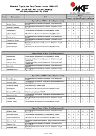 Итого5 этап4 этап3 этап2 этап1 этап
Баллы
КлубФамилия ИмяМесто
ИТОГОВЫЙ РЕЙТИНГ СПОРТСМЕНОВ
после проведения 4-го этапа
Минская Городская Лига Каратэ сезона 2019-2020
Кумитэ Юноши 10-11 лет 42+ кг (Спортсменов: 8)
Хромов Степан
Молодёжное общественное объединение "Спортивный клуб
"Сэнкё"
4 6 6 10 ― 261
Ванькович Тимофей
Молодёжное общественное объединение "Спортивный клуб
"Сэнкё"
4 4 4 ― ― 122
Байков Никита Общественное объединение "Спортивный клуб "Банзай" ― 4 ― 6 ― 103
Губарев Андрей Общественное объединение "Спортивный клуб "Банзай" ― 10 ― ― ― 103
Пшонко Артем
Молодёжное общественное объединение "Спортивный клуб
"Сэнкё"
― ― 10 ― ― 103
Старовойтов Богдан
Молодёжное общественное объединение "Спортивный клуб
"Чемпион"
10 ― ― ― ― 103
Блажевич Никита
Молодёжное общественное объединение "Спортивный клуб
"Чемпион"
6 ― ― ― ― 64
Дерябин Дмитрий Общественное объединение "Спортивный клуб "Банзай" ― ― 4 ― ― 45
Кумитэ Юноши 12-13 лет -46 кг (Спортсменов: 5)
Веелка Роман Общественное объединение "Спортивный клуб "Банзай" 10 ― 10 10 ― 301
Якавенка Ягор
Молодежное общественное объединение "Спортивный клуб
"Кумитэ Тим"
― ― 6 4 ― 102
Кабзараў Макар
Молодежное общественное объединение "Спортивный клуб
"Кумитэ Тим"
― ― ― 6 ― 63
Лузан Иван
Молодёжное общественное объединение "Спортивный клуб
"Фудосин"
6 ― ― ― ― 63
Сакольчык Васіль
Молодежное общественное объединение "Спортивный клуб
"Кумитэ Тим"
― ― 4 ― ― 44
Кумитэ Юноши 12-13 лет 52+ кг (Спортсменов: 8)
Пятько Валерий
Молодёжное общественное объединение "Спортивный клуб
"Сэнкё"
10 10 4 10 ― 341
Копейкин Павел
Общественная организация "Борисовская федерация восточных
единоборств»
4 ― 10 ― ― 142
Богомолец Никита Спортивный клуб "УниверПрофи" ― ― ― 6 ― 63
Веелка Роман Общественное объединение "Спортивный клуб "Банзай" ― ― 6 ― ― 63
Житковский Александр Спортивный клуб каратэ "NEKO" ― 6 ― ― ― 63
Кувшинов Артём
Общественная организация "Борисовская федерация восточных
единоборств»
6 ― ― ― ― 63
Рябков Артём
Молодёжное общественное объединение "Спортивный клуб
"Сэнкё"
2 ― ― 4 ― 63
Коваленя Роман Общественное объединение "Спортивный клуб "Банзай" ― ― 2 ― ― 24
Кумитэ Юноши 14-15 лет -52 кг (Спортсменов: 6)
Кабзараў Макар
Молодежное общественное объединение "Спортивный клуб
"Кумитэ Тим"
― ― 10 10 ― 201
Легков Константин Общественное объединение "Спортивный клуб "Банзай" 10 10 ― ― ― 201
Дербинский Всеволод Общественное объединение "Спортивный клуб "Банзай" 6 6 6 ― ― 182
Суханяеў Глеб
Моладзевае грамадскае аб`яднанне "Фізкультурна-спартыўны клуб
"Волат"
― 4 4 ― ― 83
Якавенка Ягор
Молодежное общественное объединение "Спортивный клуб
"Кумитэ Тим"
― ― ― 6 ― 64
Медведев Павел
Молодёжное общественное объединение "Спортивный клуб
"Чемпион"
4 ― ― ― ― 45
Страница 10 из 16
 