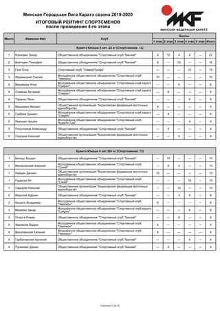 Итого5 этап4 этап3 этап2 этап1 этап
Баллы
КлубФамилия ИмяМесто
ИТОГОВЫЙ РЕЙТИНГ СПОРТСМЕНОВ
после проведения 4-го этапа
Минская Городская Лига Каратэ сезона 2019-2020
Кумитэ Юноши 8 лет -28 кг (Спортсменов: 12)
Клезович Захар Общественное объединение "Спортивный клуб "Банзай" 4 10 4 4 ― 221
Войтович Тимофей Общественное объединение "Спортивный клуб "Банзай" 6 ― 10 ― ― 162
Гуня Егор Спортивный клуб "УниверПрофи" ― ― ― 10 ― 103
Муравицкий Сергей
Молодёжное общественное объединение "Спортивный клуб
"Чемпион"
10 ― ― ― ― 103
Веремьев Илья
Молодёжное общественное объединение "Спортивный клуб каратэ
"Сэйран"
― ― 6 ― ― 64
Олейник Артемий
Молодёжное общественное объединение "Спортивный клуб каратэ
"Сэйран"
― 6 ― ― ― 64
Таранко Леон Общественное объединение "Спортивный клуб "Банзай" ― ― ― 6 ― 64
Вашкевич Михаил
Общественная организация "Борисовская федерация восточных
единоборств»
4 ― ― ― ― 45
Грибков Даниил
Молодёжное общественное объединение "Спортивный клуб каратэ
"Сэйран"
― 4 ― ― ― 45
Леановіч Арцём
Молодежное общественное объединение "Спортивный клуб
"Кумитэ Тим"
― ― ― 4 ― 45
Попутников Александр Общественное объединение "Спортивный клуб "Банзай" ― 4 ― ― ― 45
Сидоров Николай
Общественная организация "Борисовская федерация восточных
единоборств»
― ― 4 ― ― 45
Кумитэ Юноши 8 лет 28+ кг (Спортсменов: 13)
Белоус Богдан Общественное объединение "Спортивный клуб "Банзай" ― 10 ― ― ― 101
Малаховский Алексей
Молодёжное общественное объединение "Спортивный клуб
"Сэнкё"
― 6 4 ― ― 101
Найден Даниил
Общественная организация "Борисовская федерация восточных
единоборств»
10 ― ― ― ― 101
Падалка Ян
Молодёжное общественное объединение "Спортивный клуб
"Сэнкё"
― ― ― 10 ― 101
Сидоров Николай
Общественная организация "Борисовская федерация восточных
единоборств»
― ― 10 ― ― 101
Морозов Адриан Общественное объединение "Спортивный клуб "Банзай" ― ― 4 4 ― 82
Кошель Владимир
Молодёжное общественное объединение "Спортивный клуб
"Чемпион"
6 ― ― ― ― 63
Мазейко Захар
Молодёжное общественное объединение "Спортивный клуб каратэ
"Сэйран"
― ― ― 6 ― 63
Пожога Роман Общественное объединение "Спортивный клуб "Банзай" ― ― 6 ― ― 63
Аванесов Вадим
Молодёжное общественное объединение "Спортивный клуб
"Чемпион"
4 ― ― ― ― 44
Василевский Евгений
Молодёжное общественное объединение "Спортивный клуб
"Чемпион"
4 ― ― ― ― 44
Гарбатовский Арсений Общественное объединение "Спортивный клуб "Банзай" ― ― ― 4 ― 44
Русакович Денис Общественное объединение "Спортивный клуб "Банзай" ― 4 ― ― ― 44
Страница 12 из 16
 