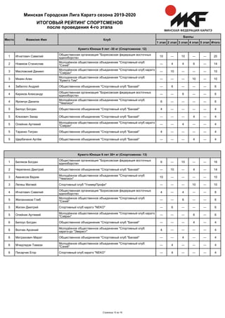 Итого5 этап4 этап3 этап2 этап1 этап
Баллы
КлубФамилия ИмяМесто
ИТОГОВЫЙ РЕЙТИНГ СПОРТСМЕНОВ
после проведения 4-го этапа
Минская Городская Лига Каратэ сезона 2019-2020
Кумитэ Юноши 9 лет -30 кг (Спортсменов: 12)
Игнатович Савелий
Общественная организация "Борисовская федерация восточных
единоборств»
10 ― 10 ― ― 201
Новиков Станислав
Молодёжное общественное объединение "Спортивный клуб
"Сэнкё"
― 4 4 6 ― 142
Масловский Даниил
Молодёжное общественное объединение "Спортивный клуб каратэ
"Сэйран"
― 10 ― ― ― 103
Мхаян Алек
Молодежное общественное объединение "Спортивный клуб
"Кумитэ Тим"
― ― ― 10 ― 103
Забелло Андрей Общественное объединение "Спортивный клуб "Банзай" ― 6 ― ― ― 64
Кириков Александр
Общественная организация "Борисовская федерация восточных
единоборств»
― ― 6 ― ― 64
Яромчук Данила
Молодёжное общественное объединение "Спортивный клуб
"Чемпион"
6 ― ― ― ― 64
Белоус Богдан Общественное объединение "Спортивный клуб "Банзай" 4 ― ― ― ― 45
Клезович Захар Общественное объединение "Спортивный клуб "Банзай" ― ― ― 4 ― 45
Олейник Артемий
Молодёжное общественное объединение "Спортивный клуб каратэ
"Сэйран"
― ― 4 ― ― 45
Таранко Тигран Общественное объединение "Спортивный клуб "Банзай" 4 ― ― ― ― 45
Щербаченя Артём Общественное объединение "Спортивный клуб "Банзай" ― ― ― 4 ― 45
Кумитэ Юноши 9 лет 30+ кг (Спортсменов: 13)
Беляков Богдан
Общественная организация "Борисовская федерация восточных
единоборств»
6 ― 10 ― ― 161
Черепенко Дмитрий Общественное объединение "Спортивный клуб "Банзай" ― 10 ― 4 ― 142
Аванесов Вадим
Молодёжное общественное объединение "Спортивный клуб
"Чемпион"
10 ― ― ― ― 103
Лепеш Матвей Спортивный клуб "УниверПрофи" ― ― ― 10 ― 103
Игнатович Савелий
Общественная организация "Борисовская федерация восточных
единоборств»
4 ― 4 ― ― 84
Желанников Глеб
Молодёжное общественное объединение "Спортивный клуб
"Сэнкё"
― ― 6 ― ― 65
Жилин Дмитрий Спортивный клуб каратэ "NEKO" ― 6 ― ― ― 65
Олейник Артемий
Молодёжное общественное объединение "Спортивный клуб каратэ
"Сэйран"
― ― ― 6 ― 65
Белоус Богдан Общественное объединение "Спортивный клуб "Банзай" ― ― ― 4 ― 46
Волчек Арсений
Молодёжное общественное объединение "Спортивный клуб
каратэ-до "Эверест"
4 ― ― ― ― 46
Митрахович Марат Общественное объединение "Спортивный клуб "Банзай" ― ― 4 ― ― 46
Мчедлидзе Тамази
Молодёжное общественное объединение "Спортивный клуб
"Сэнкё"
― 4 ― ― ― 46
Писарчик Егор Спортивный клуб каратэ "NEKO" ― 4 ― ― ― 46
Страница 13 из 16
 